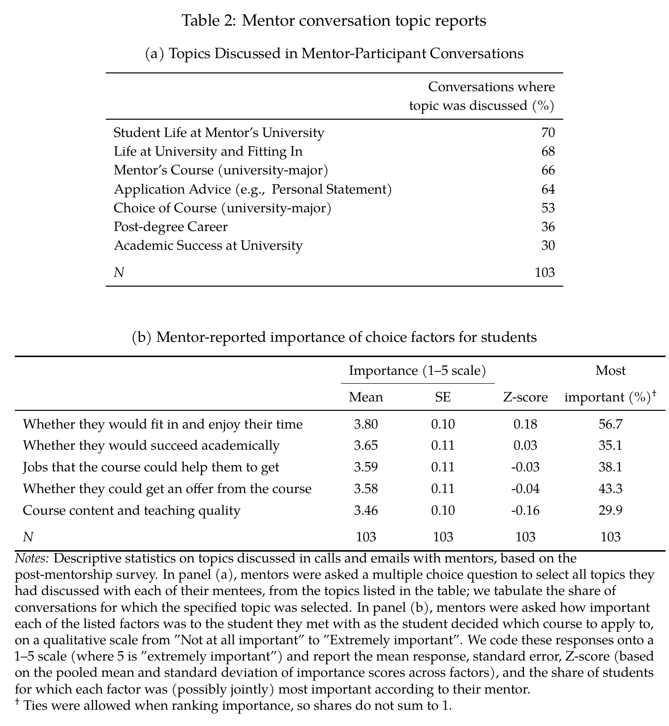 Table 2 from the paper. Panel (a): share of 103 mentor conversations covering each topic: student life at the mentor’s university 70%, life at university and fitting in 68%, the mentor’s course 66%, application advice 64%, choice of course 53%, post-degree career 36%, academic success 30%. Panel (b): mentor-rated importance of choice factors on a 1–5 scale; whether they would fit in and enjoy their time is highest at 3.80 and was (jointly) most important in 56.7% of cases, against 43.3% for getting an offer and 38.1% for jobs.