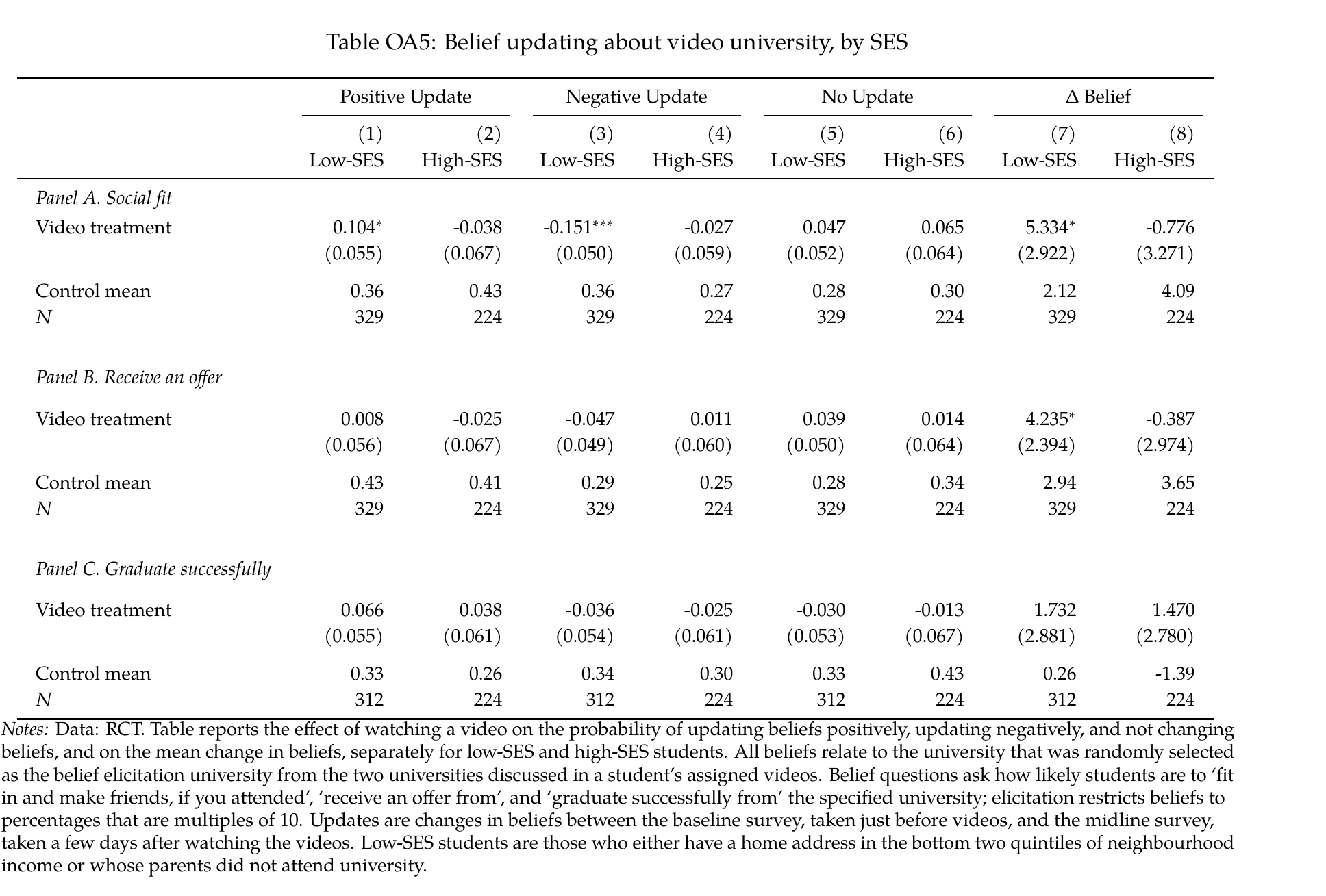 Table OA5 from the paper: effect of watching a video on belief updates, low-SES and high-SES columns, for social fit, receiving an offer and graduating. Low-SES social fit: positive update 0.104 starred, negative update minus 0.151 triple-starred, mean change 5.334 starred on a control mean of 2.12. Low-SES offer: positive and negative updates 0.008 and minus 0.047, mean change 4.235 starred. Graduation and all high-SES columns are insignificant.