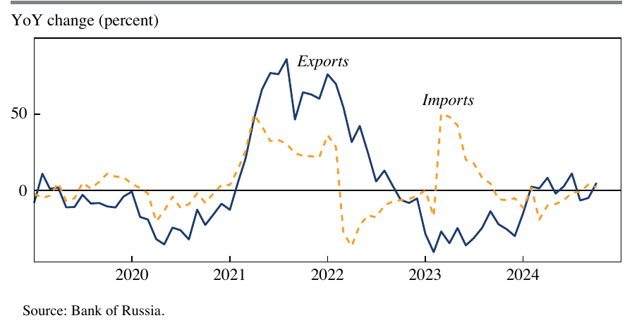Line chart of year-on-year percentage changes in the value of Russian exports and imports, monthly, 2019 to 2024