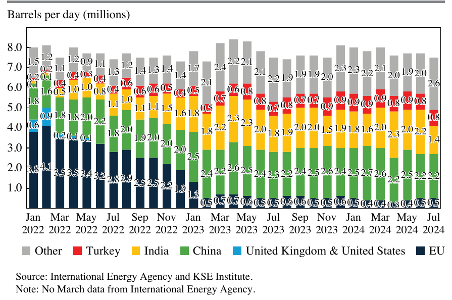 Stacked bar chart of Russian oil export volume by destination in millions of barrels per day, monthly, January 2022 to July 2024