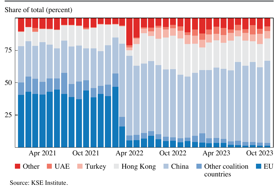 Stacked bar chart of the share of Russian battlefield-goods imports by country of dispatch, monthly, April 2021 to October 2023