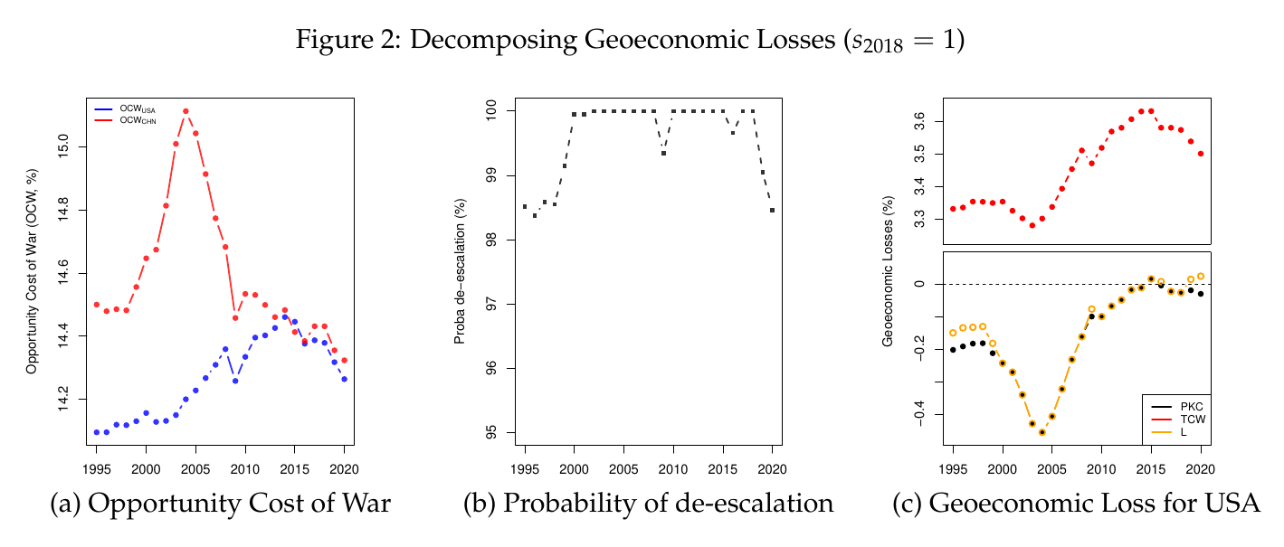 Three panels, 1995 to 2020: US and Chinese opportunity costs of war between 14 and 15 percent, with China’s spiking in 2004 and the US line rising to meet it; the probability of de-escalation between 98.5 and 100 percent; and the US geoeconomic loss, with the true cost of war around 3.3 to 3.6 percent on a broken axis above a peace-keeping cost that runs from minus 0.2 down to minus 0.45 and then up to zero.