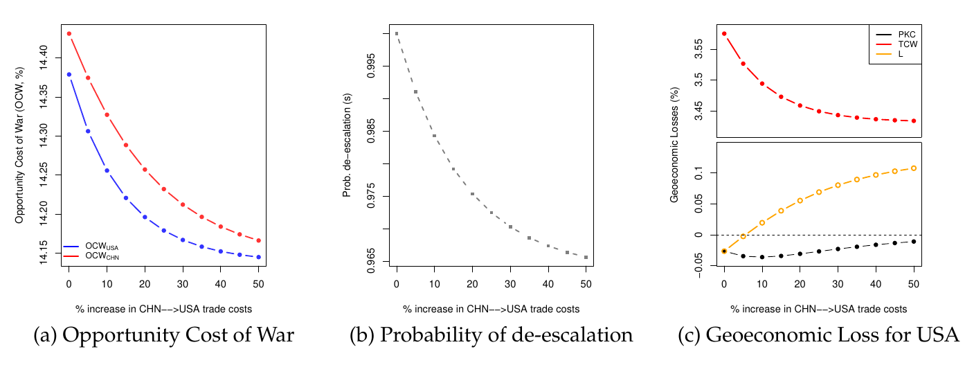 Three panels against the percentage increase in China-to-US trade costs, 0 to 50: both opportunity costs of war falling from about 14.4 to 14.15 percent; the probability of de-escalation falling from 1 to 0.965; and the US geoeconomic loss, with the true cost of war falling from 3.57 to 3.43 on a broken axis, the peace-keeping cost flat near minus 0.03, and the total loss rising from below zero through zero to about 0.1.