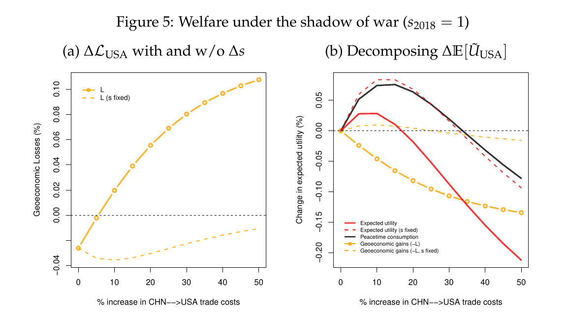 Two panels against the trade-cost increase. Left: the US geoeconomic loss rising from minus 0.03 to plus 0.11 percent when the probability of peace is endogenous, and staying slightly negative when it is held fixed. Right: peacetime consumption rising to about 0.075 percent at a 13 percent increase and then falling; expected utility rising to about 0.03 percent near 10 and then falling below zero; and the geoeconomic gain falling steadily.