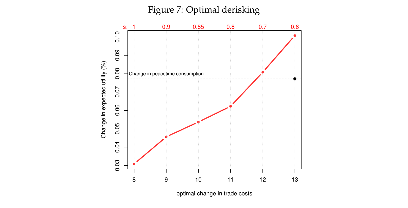A single panel: optimal increase in trade costs on the horizontal axis from 8 to 13, the corresponding gain in expected utility on the vertical axis from 0.03 to 0.10 percent, the baseline probability of peace labelled along the top from 1 down to 0.6, and a dashed horizontal line for the peacetime-consumption optimum that is met only at 0.6.
