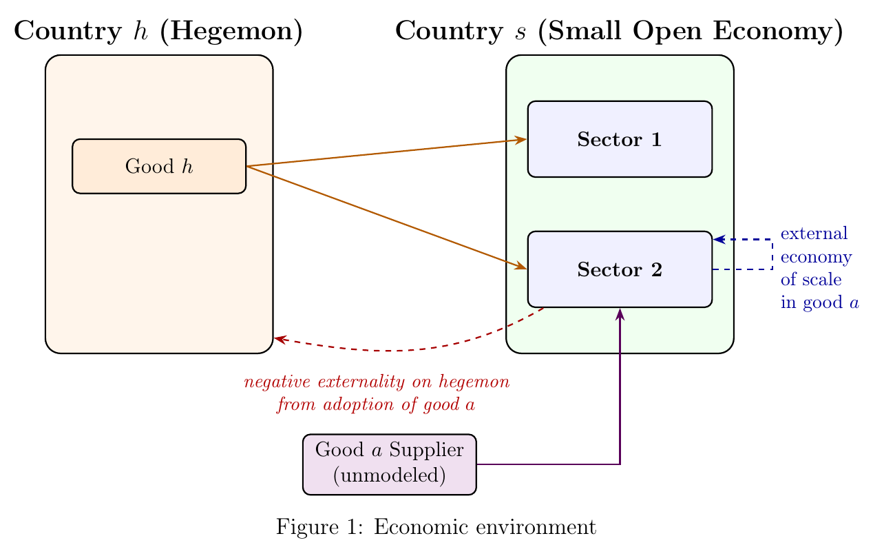 Figure 1: Economic environment