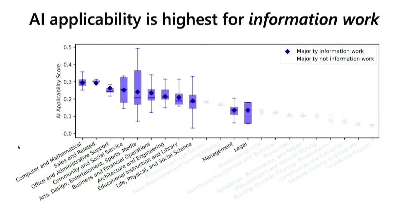 Box plot of AI applicability scores across the 22 SOC major occupation groups, sorted high to low. Computer and Mathematical, Sales and Related, and Office and Administrative Support cluster near 0.3; the groups fade to near-invisible grey toward the right, ending with Healthcare Support below 0.05. Blue diamonds mark groups where a majority of workers do information work.