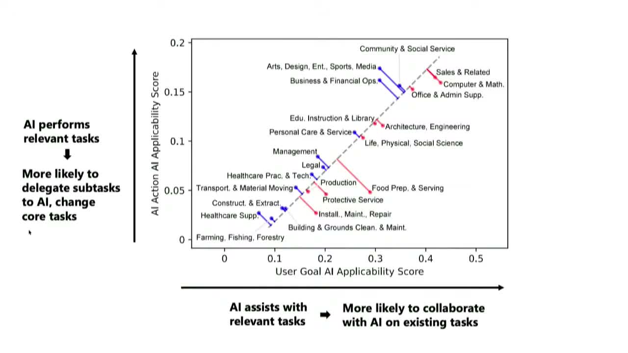 Scatter of the 22 SOC major groups with user-goal applicability score on the horizontal axis and AI-action applicability score on the vertical, with a dashed 45-degree-ish trend line. Blue segments pull Arts/Design/Media and Business & Financial Operations above the line; red segments pull Food Preparation & Serving and Installation, Maintenance & Repair below it. Marginal labels read “AI performs relevant tasks / more likely to delegate subtasks to AI” and “AI assists with relevant tasks / more likely to collaborate with AI on existing tasks.”