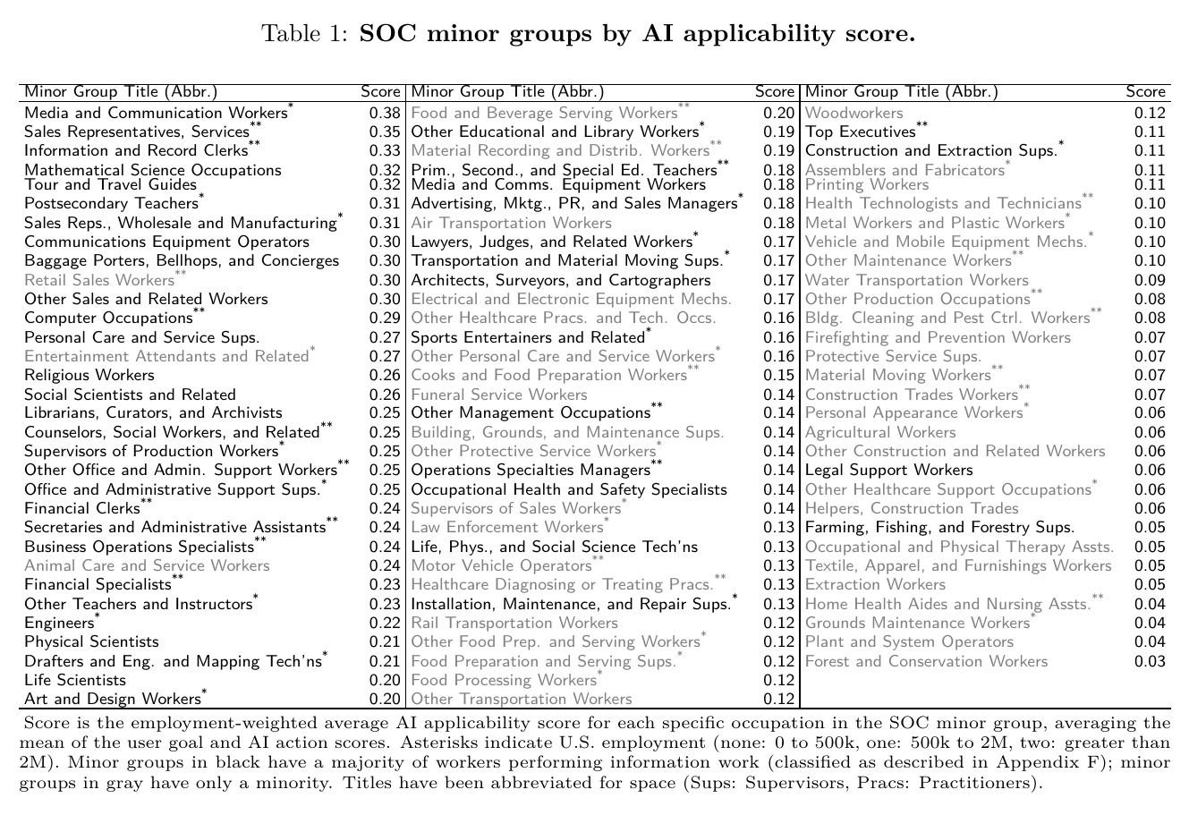 Three-column table listing all 93 SOC minor groups with their AI applicability scores, running from Media and Communication Workers at 0.38 down to Forest and Conservation Workers at 0.03. Group names printed in black are majority information work; grey names are not. Asterisks mark U.S. employment size.