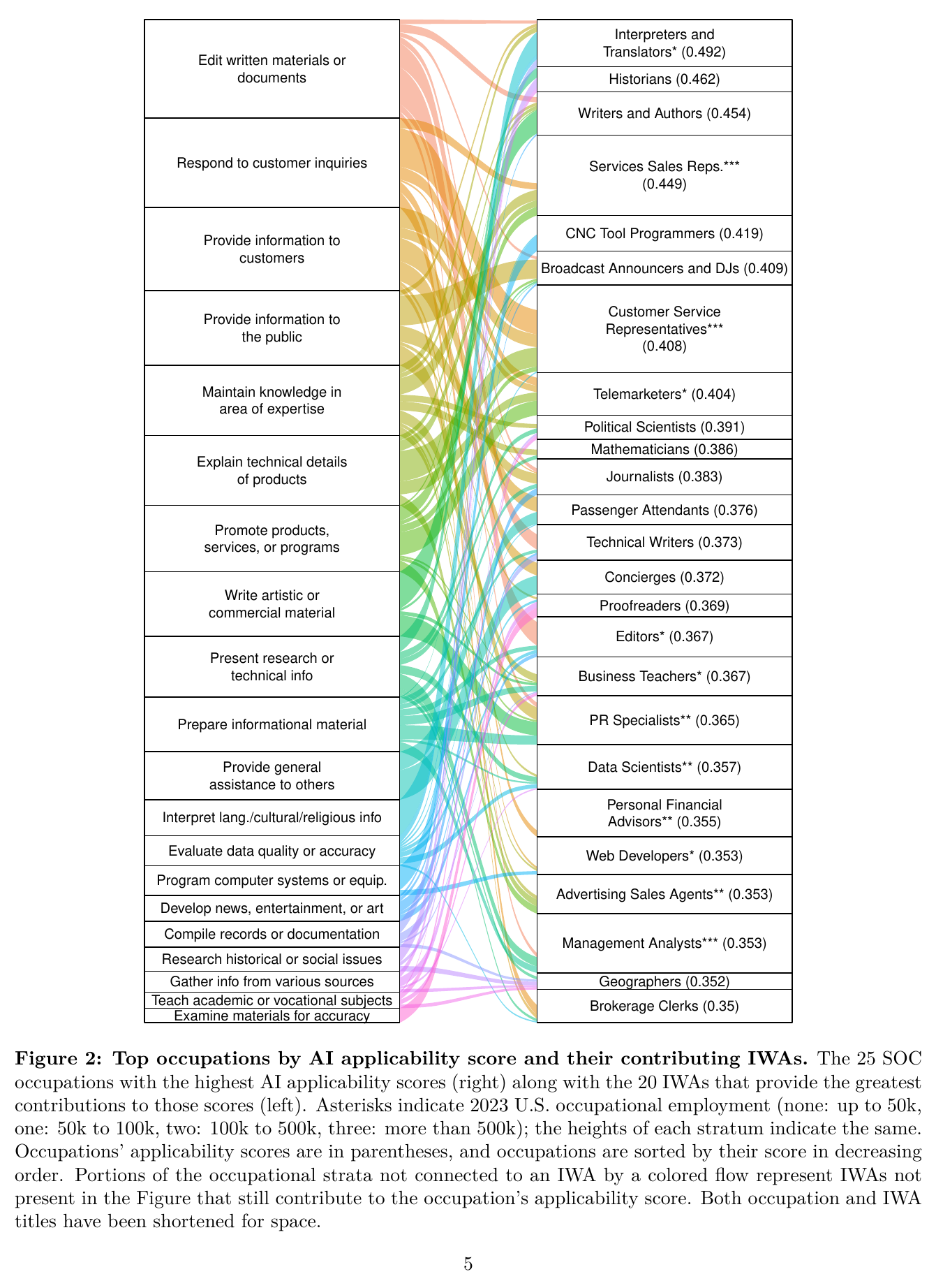Sankey-style diagram. On the left, twenty intermediate work activities headed by “Edit written materials or documents” and “Respond to customer inquiries”; on the right, the 25 highest-scoring occupations from Interpreters and Translators at 0.492 down to Brokerage Clerks at 0.35; coloured ribbons connect each activity to the occupations it contributes to.