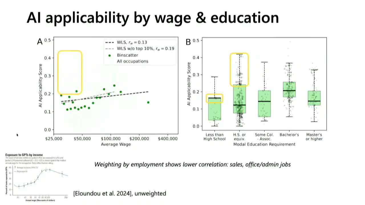 Two panels. Left: a scatter of AI applicability score against average occupational wage on a log axis, with a nearly flat weighted least-squares line labelled r-sub-w equals 0.13; a yellow box highlights a cluster of high-scoring occupations sitting at $30,000 to $50,000. Right: box plots of applicability score by modal education requirement, showing wide overlapping ranges from &ldquo;less than high school&rdquo; to &ldquo;master&rsquo;s or higher&rdquo;. Inset at bottom left, a reproduction of the steeply rising Eloundou et al. exposure-by-income curve.