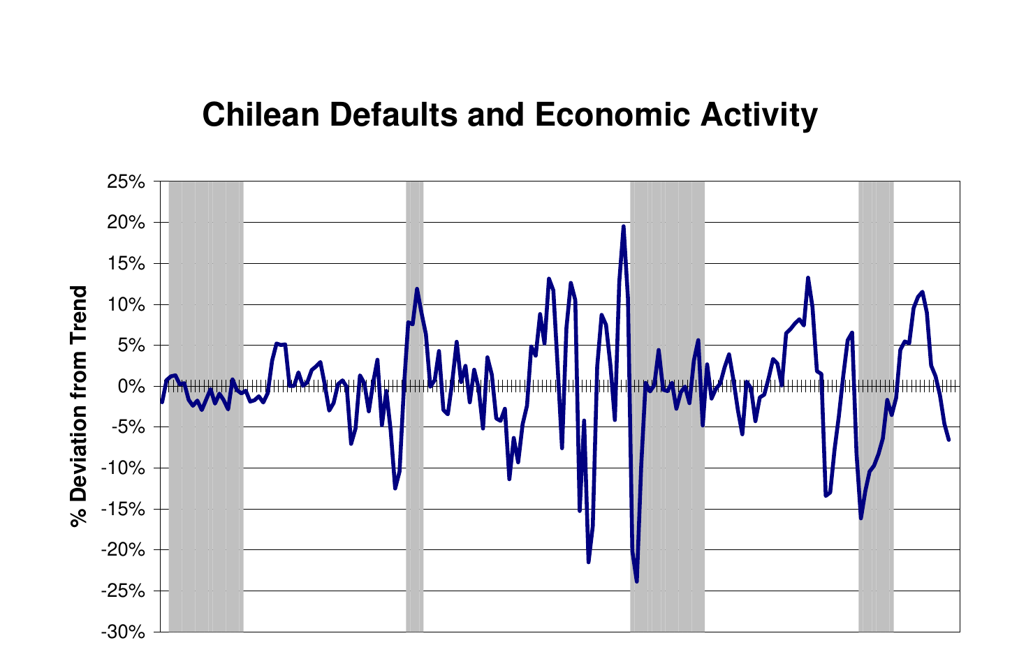 Two centuries of Chilean defaults against the Chilean cycle