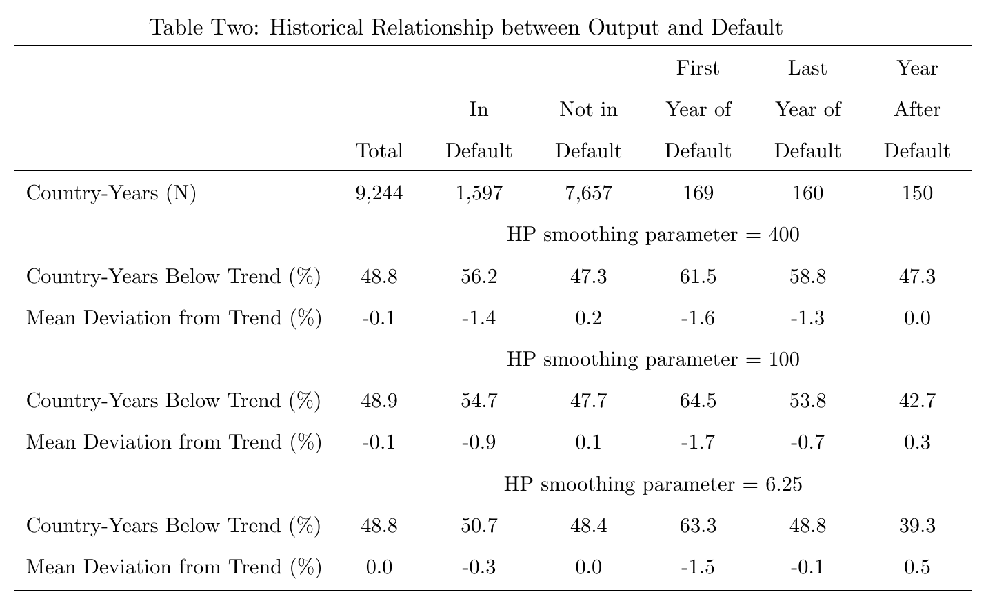 Output and default: the historical accounting