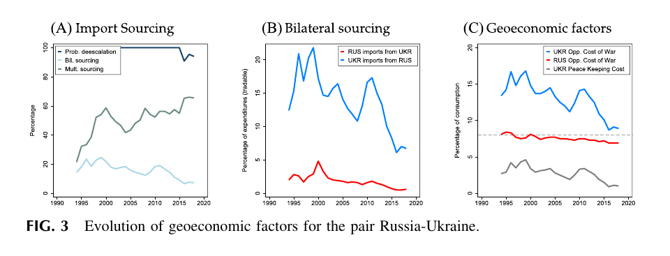 Three panels tracking Russian and Ukrainian import sourcing and geoeconomic factors from 1994 to 2018