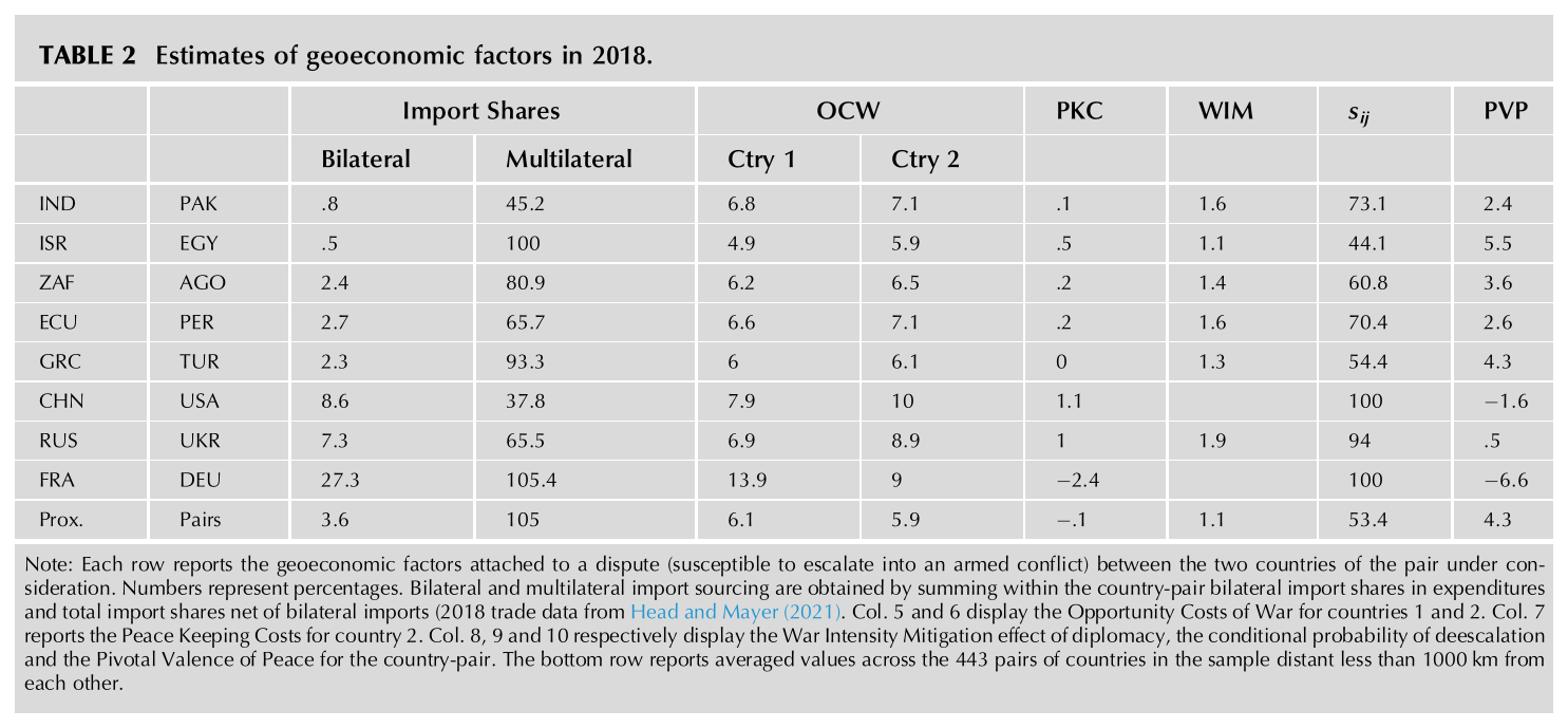 Table of geoeconomic factors for eight rivalrous country pairs in 2018
