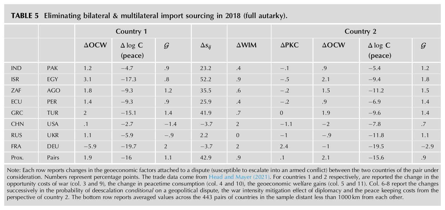 Table of changes in geoeconomic factors under full autarky in 2018