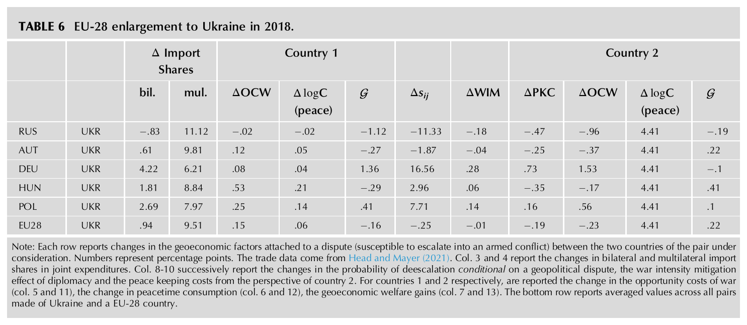 Table of changes in geoeconomic factors from Ukrainian accession to the EU-28