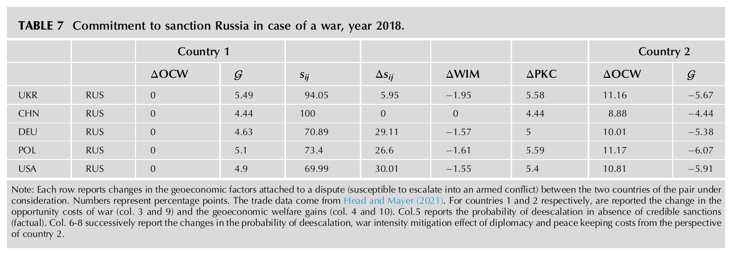 Table of changes in geoeconomic factors from a credible commitment to sanction Russia