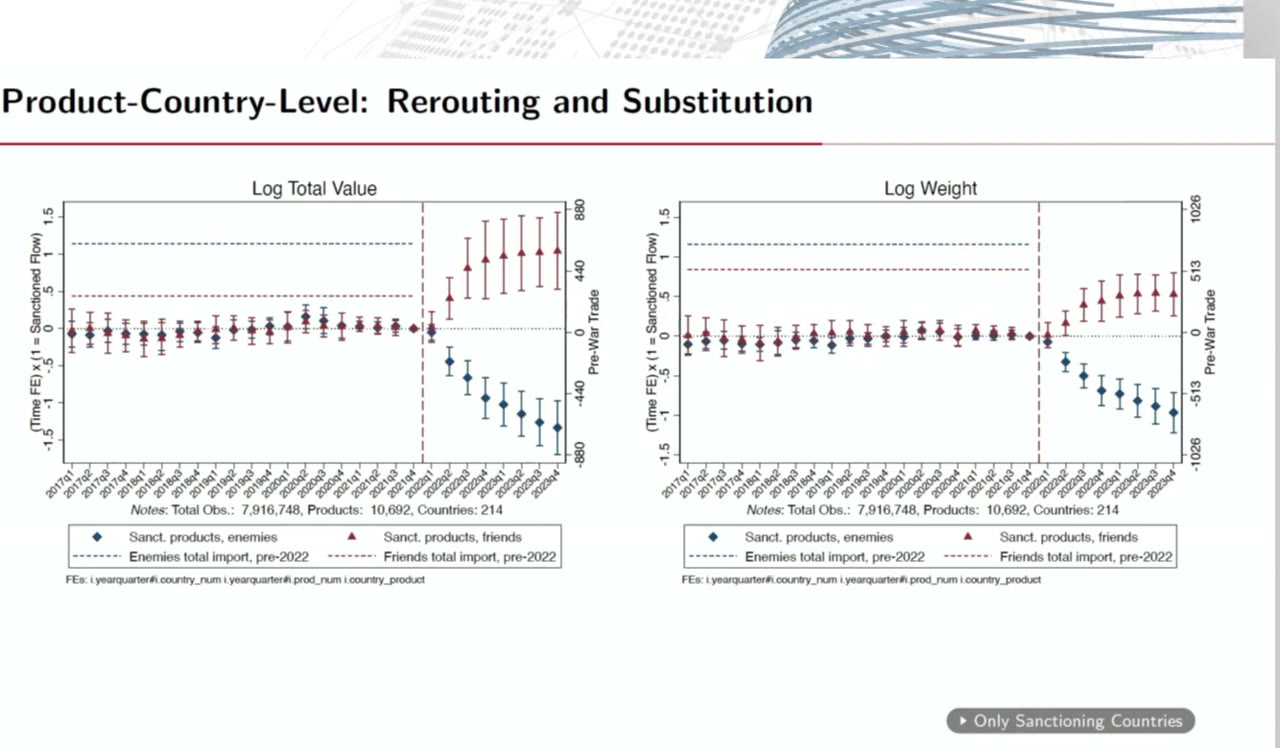 Product-country-level event study from the Kiel slides: sanctioned-product imports from enemies collapse while those from friends rise