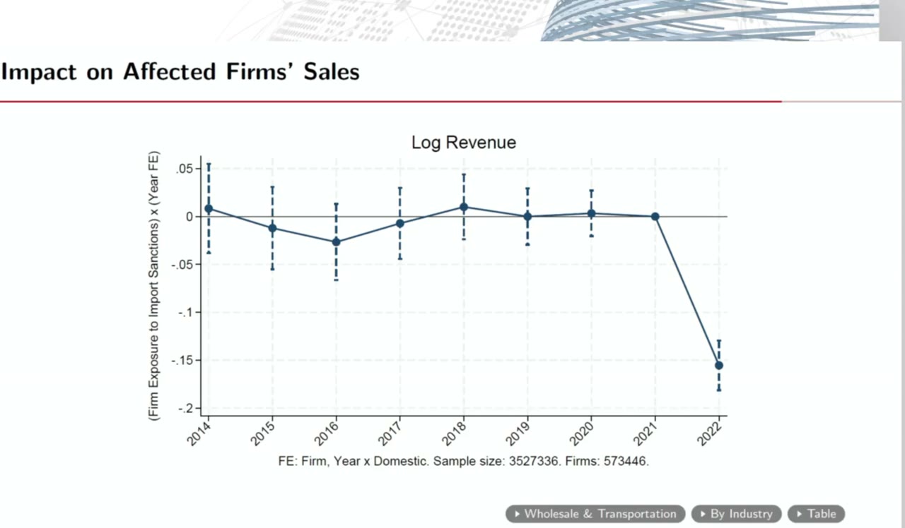 Impact on affected firms sales from the Kiel slides: log revenue by firm exposure to import sanctions, 2014 to 2022