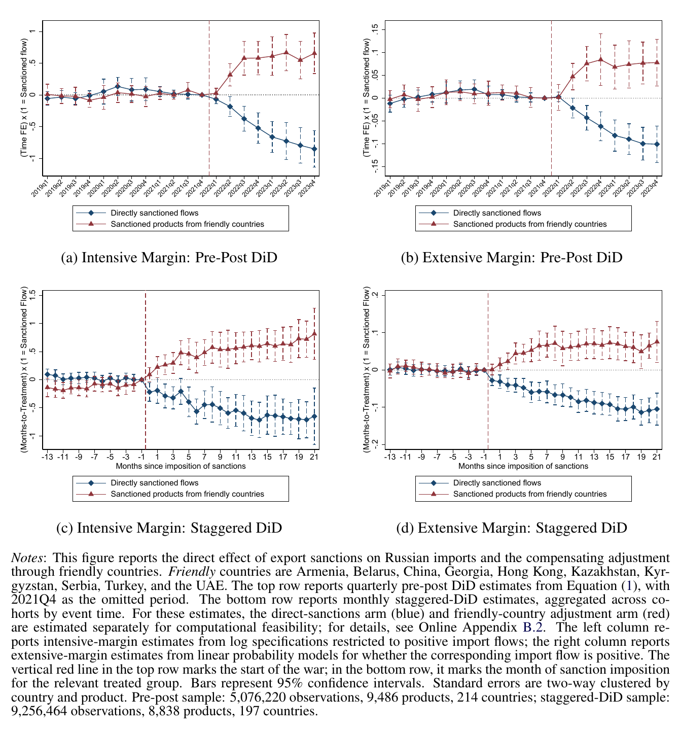 Figure 2: direct effects of export sanctions on sanctioned flows and on sanctioned products from friendly countries
