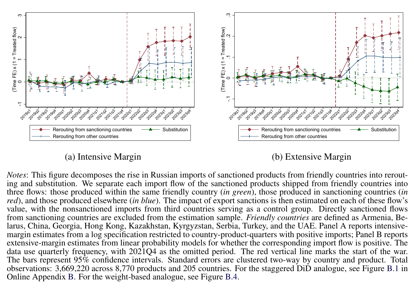 Figure 3: decomposing the friendly-country surge into rerouting and substitution