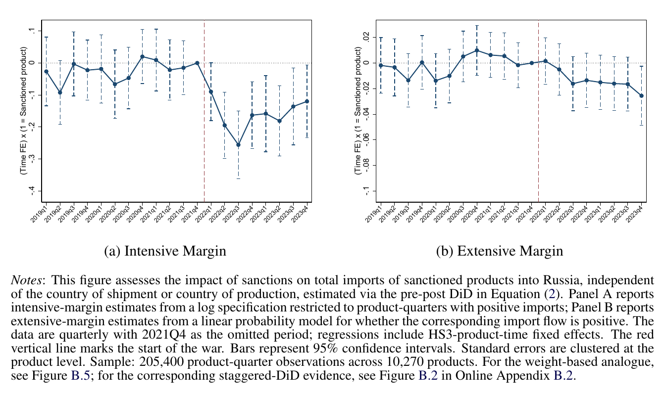 Figure 4: total imports of sanctioned products, pooling all countries of shipment