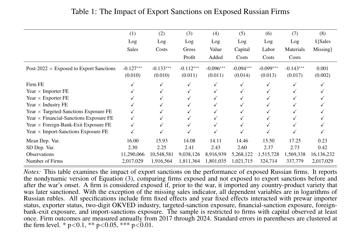 Table 1: the impact of export sanctions on exposed Russian firms