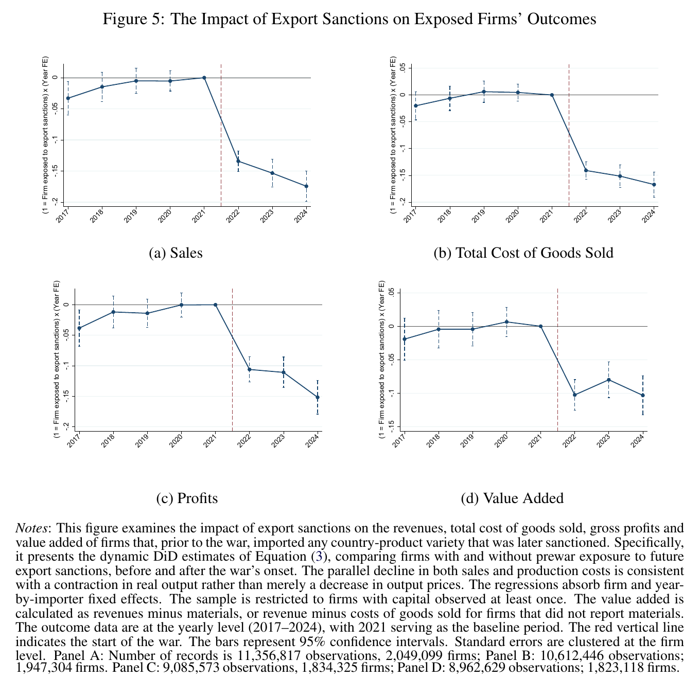 Figure 5: exposed firms outcomes by year, 2017 to 2024