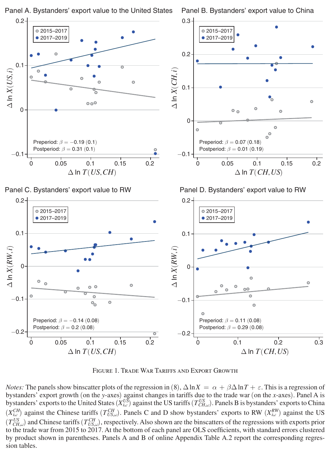 Four binned scatter panels plotting bystander export growth by HS6 product against the trade-war tariff change, each with a post-period and a placebo fit line