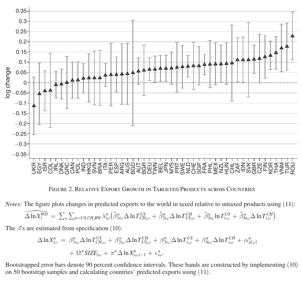 Country-by-country point estimates of predicted relative export growth in targeted products, ranked, each with a bootstrapped confidence band
