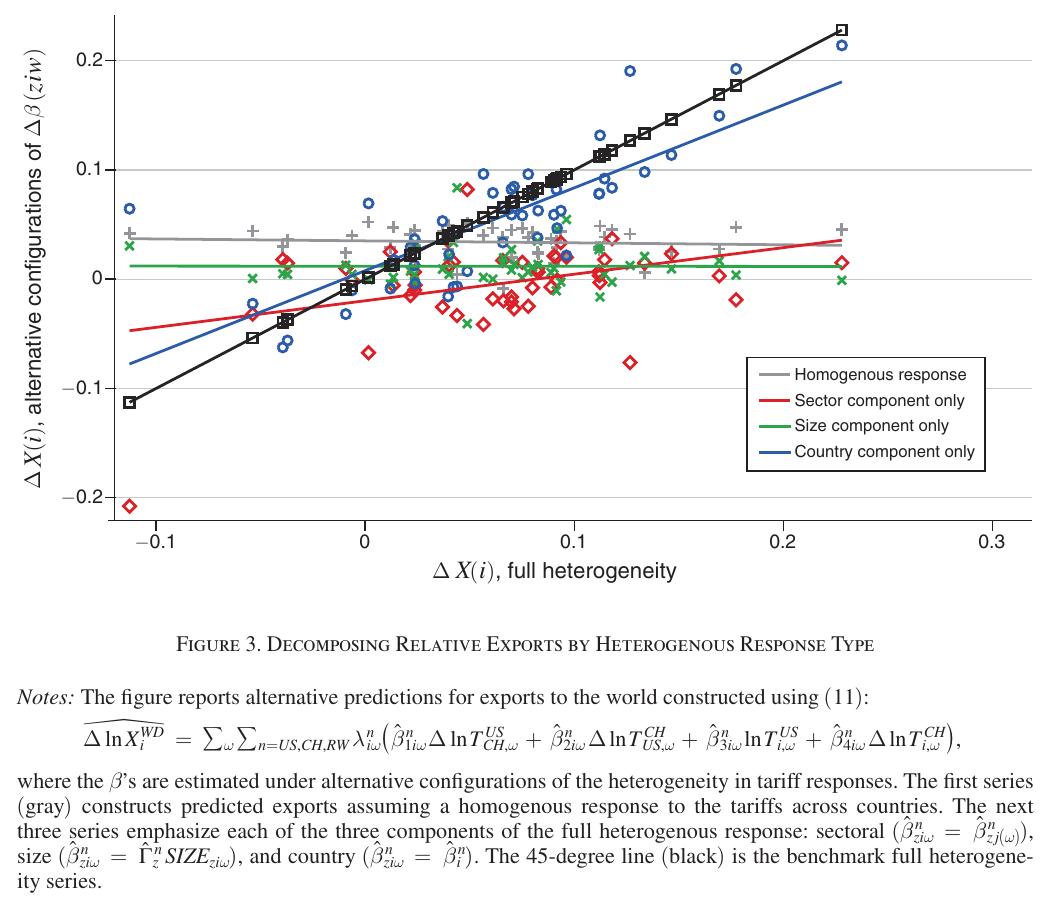 Scatter of predicted country export growth under four restricted elasticity configurations against the full-heterogeneity benchmark, with fitted lines and a 45-degree reference