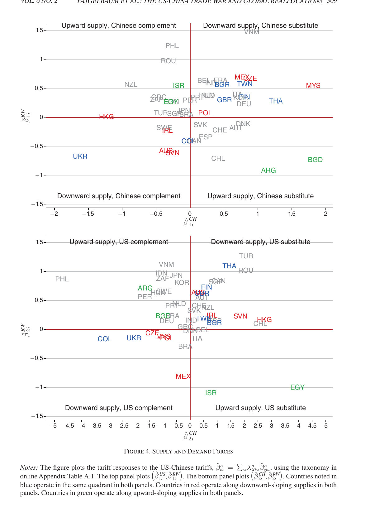 Two scatter panels of country-level tariff elasticities, exports to the taxing country against exports to the rest of the world, with quadrants labelled by supply slope and substitution sign