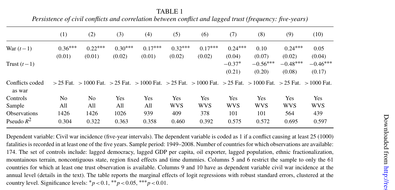 Table of logit marginal effects: lagged war raises current civil-war incidence by 17 to 36 points in most columns, lagged trust lowers it by roughly half a point per unit, and the lagged-war effect becomes small and insignificant in the big-war columns that include trust