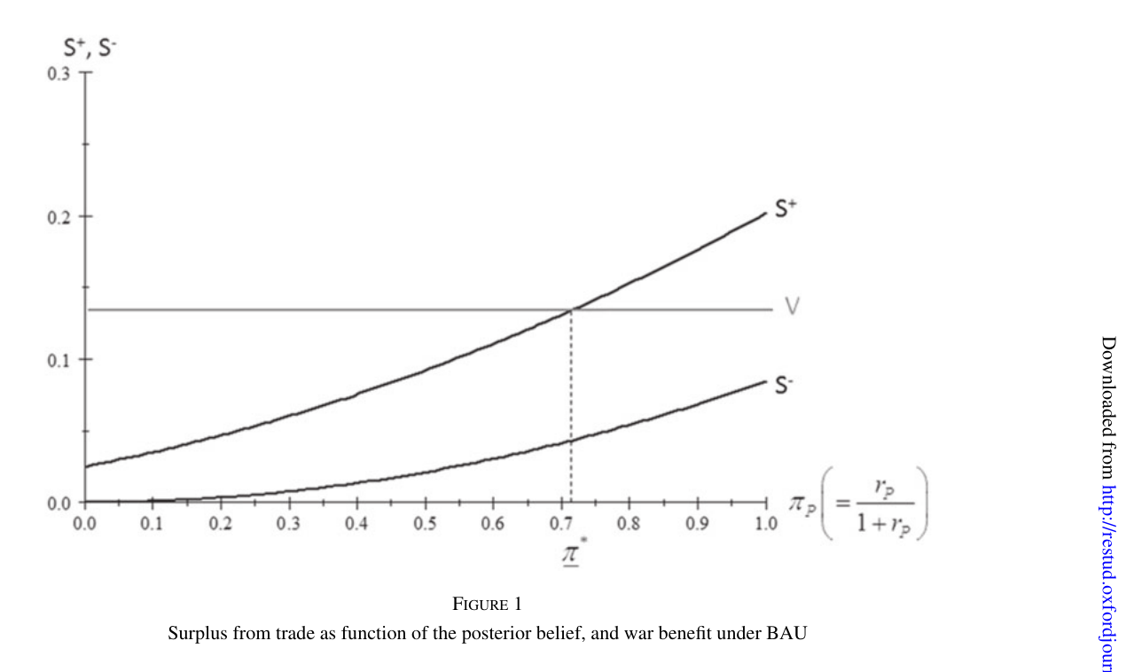 Two rising curves of trade surplus against belief, the civic curve crossing a flat war-payoff line at about 0.7, the uncivic curve staying below it everywhere