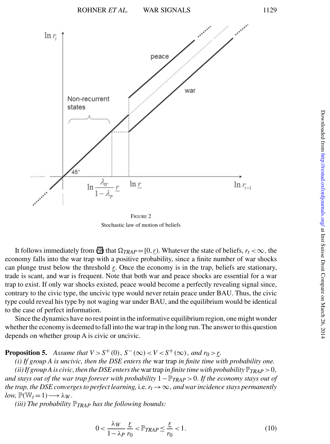 Belief map: a 45-degree line below the threshold, splitting above it into a peace line above the diagonal and a war line below it, with a bracket marking non-recurrent states just below the threshold