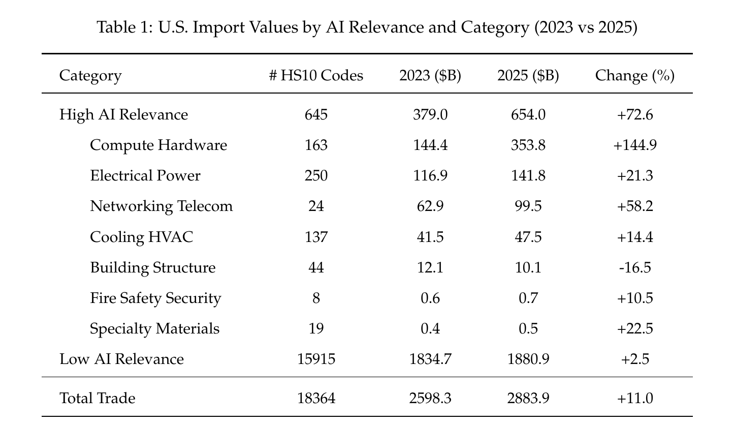 Table 1: U.S. import values by AI relevance and category, 2023 versus 2025, with counts of HS10 codes, dollar values in billions and percent change for High AI relevance, its seven sub-categories, Low AI relevance and total trade.