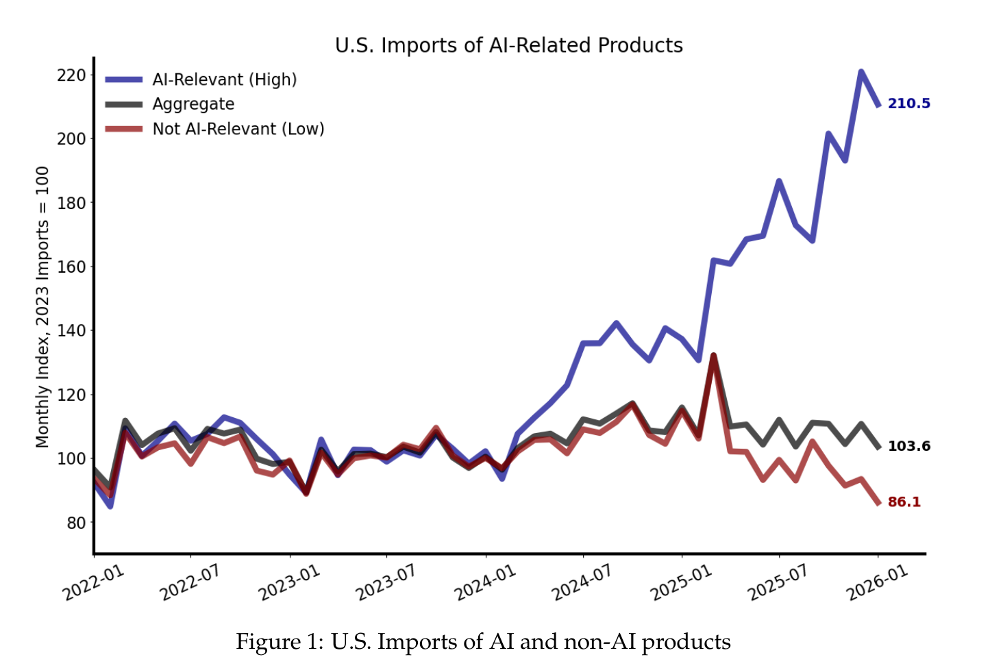 Line chart of monthly U.S. import indices normalised to the 2023 average, running 2022 to January 2026: the blue AI-relevant line tracks the black aggregate and red non-AI lines until early 2024, then breaks upward and climbs to 210.5, while the aggregate ends at 103.6 and non-AI falls to 86.1.