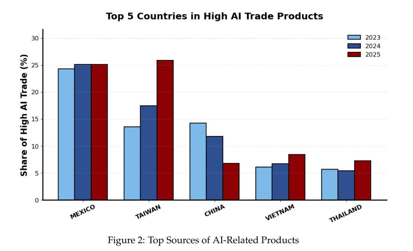 Grouped bar chart of the top five source countries’ shares of High AI trade for 2023, 2024 and 2025: Mexico flat at about 25 percent, Taiwan rising from 13.6 to 25.9 percent, China falling from 14.3 to 6.8 percent, Vietnam and Thailand near 7 to 8 percent.
