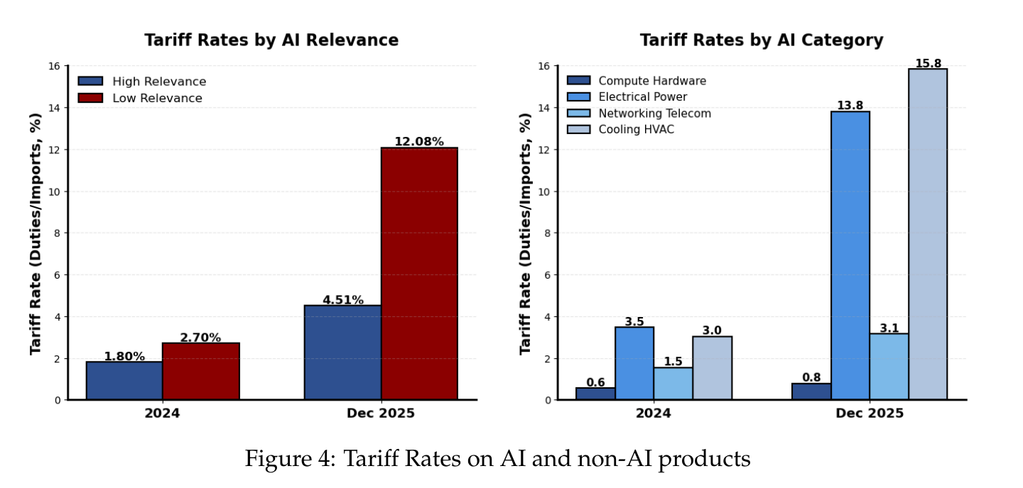 Two bar charts of effective tariff rates, duties over import value. Left: High relevance 1.80 percent versus Low 2.70 percent in 2024, widening to 4.51 versus 12.08 percent by December 2025. Right: by AI category in December 2025, Compute Hardware 0.8, Networking Telecom 3.1, Electrical Power 13.8, Cooling HVAC 15.8 percent.
