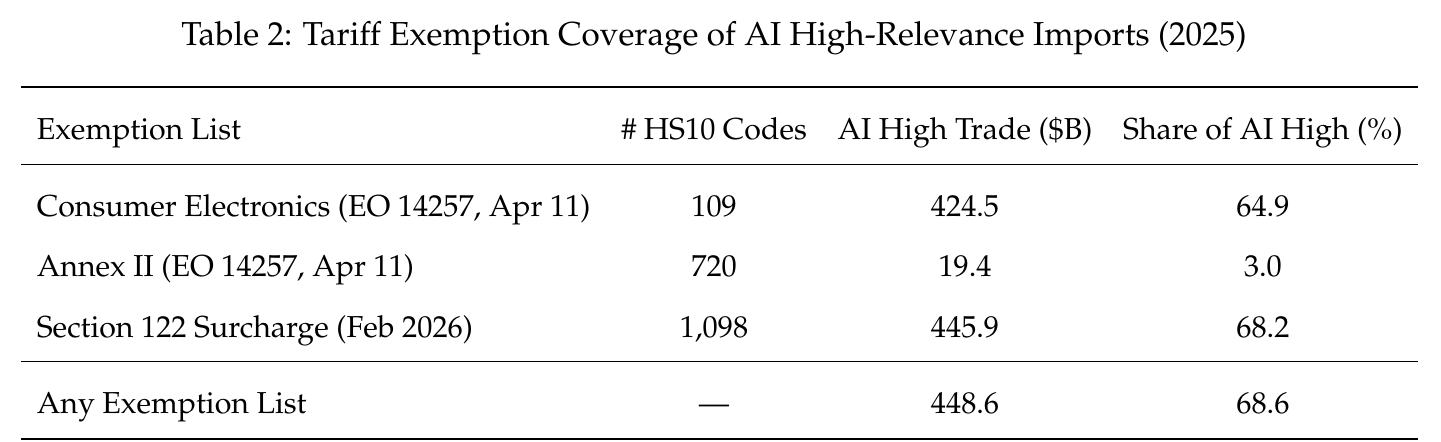 Table 2: tariff exemption coverage of AI High-relevance imports in 2025, listing the Consumer Electronics amendment, Annex II and the Section 122 surcharge exemptions with HS10 code counts, dollar coverage and share of AI High trade.