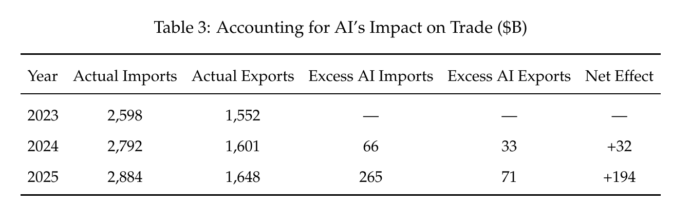 Table 3: accounting for AI’s impact on trade in billions of dollars, showing actual imports and exports for 2023 to 2025 alongside excess AI imports, excess AI exports and the net effect, which reaches +194 in 2025.