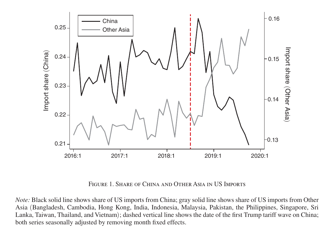 Two time series of shares in total US imports, China on the left scale falling and Other Asia on the right scale rising, with a dashed vertical line at the first tariff wave in July 2018