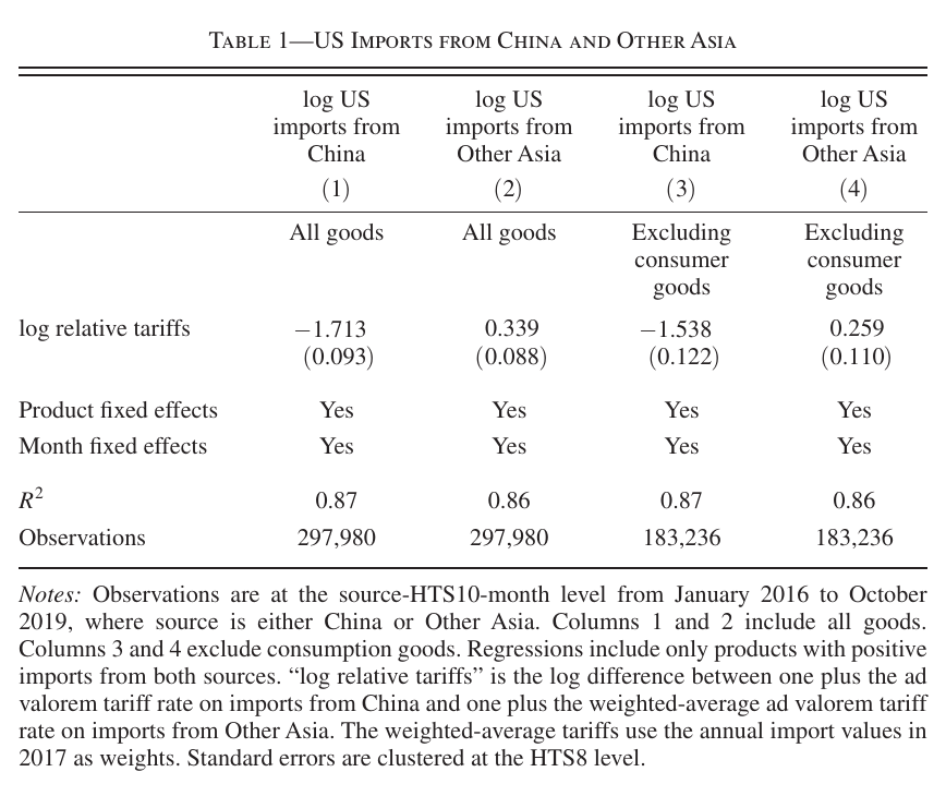 Regression table of log imports on log relative tariffs at the source-HTS10-month level, in four columns: China and Other Asia, each for all goods and excluding consumer goods, with product and month fixed effects