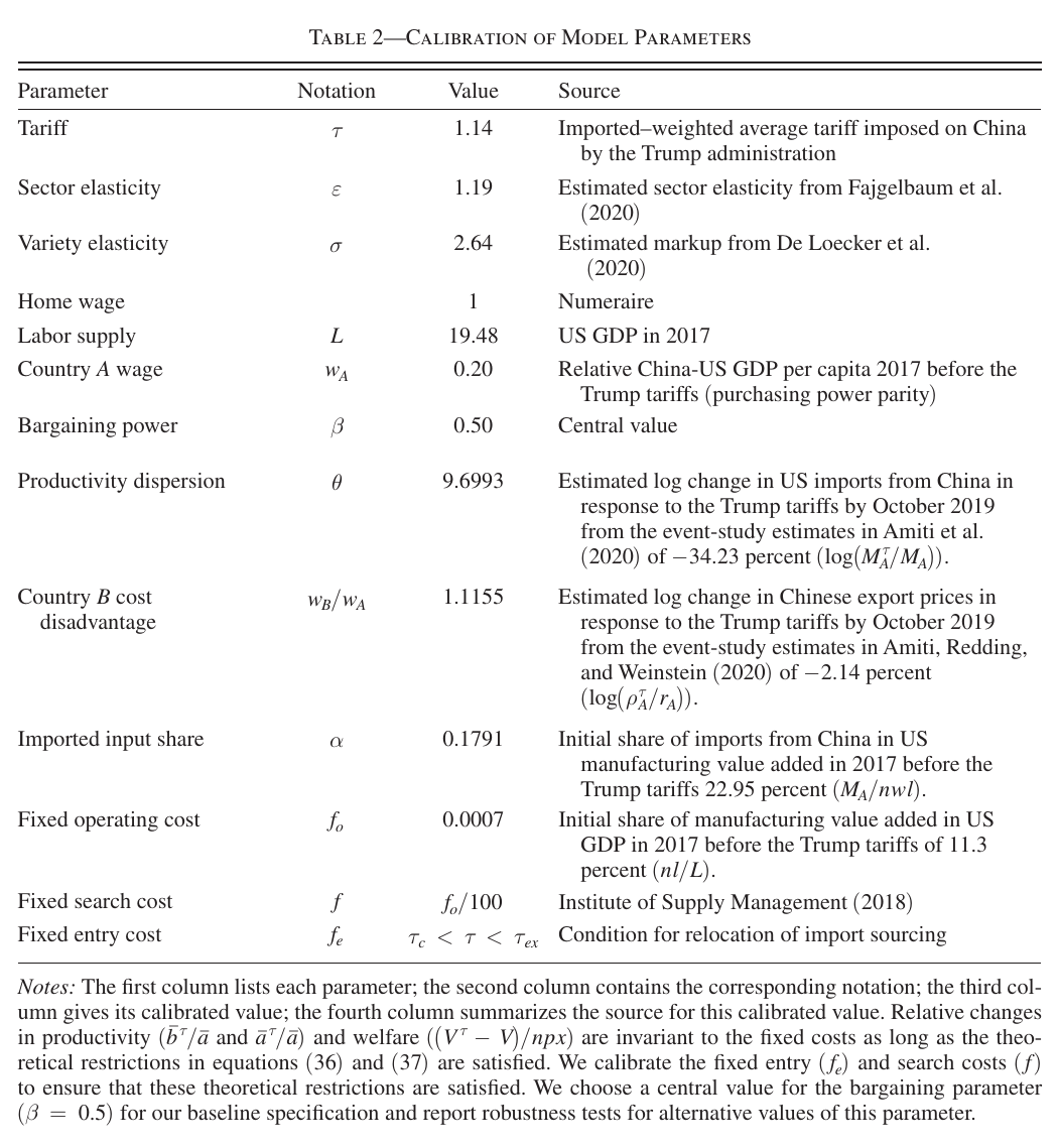 Calibration table listing assigned parameters — the tariff, elasticities, US GDP, the relative Chinese wage and the bargaining weight — alongside the four internally calibrated parameters and the four moments they are chosen to match exactly