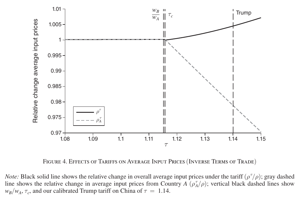 Two curves plotted against the tariff between 1.08 and 1.15: the black solid overall average input price and the gray dashed price of imports from Country A, with vertical lines at the wage gap, the critical tariff and the Trump tariff