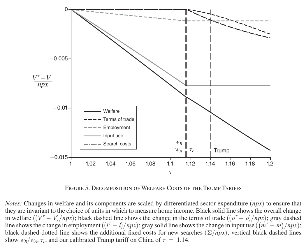 Welfare and its four components plotted against the tariff, all scaled by differentiated-sector expenditure, with the overall change in black and vertical lines marking the wage gap, the critical tariff and the Trump tariff