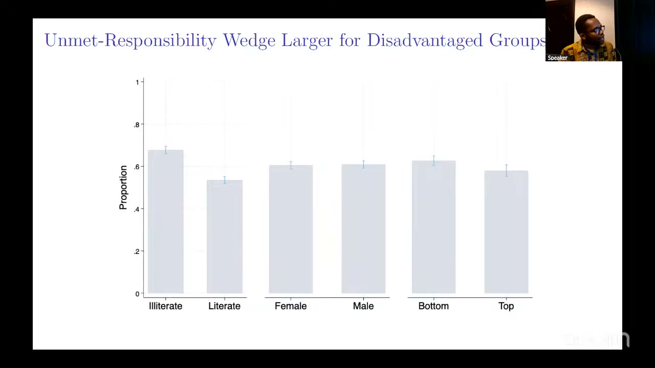 The unmet-responsibility wedge is larger for disadvantaged groups