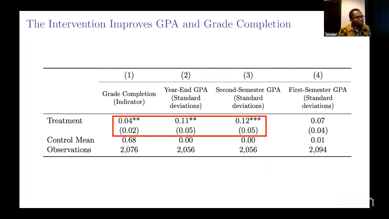 The intervention improves GPA and grade completion