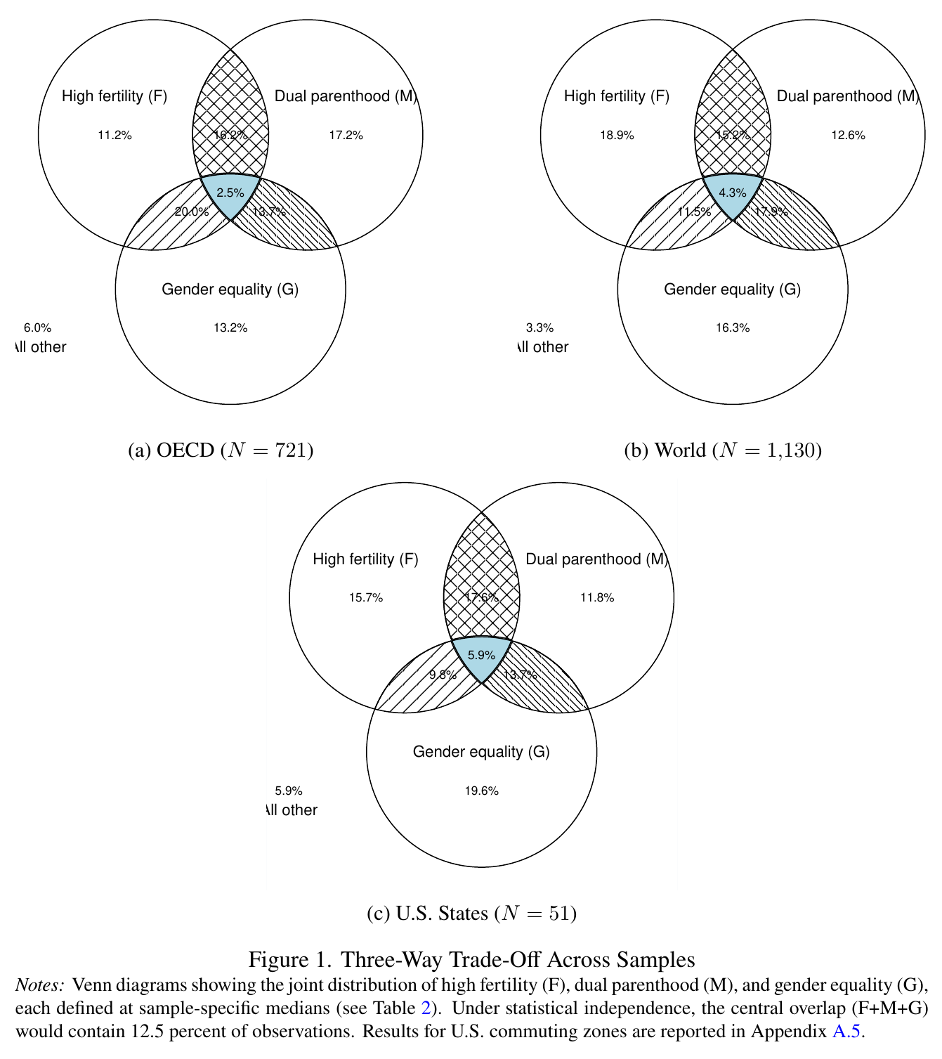 Venn diagrams for the OECD, World and US state samples showing the F+M+G overlap far below the 12.5 percent benchmark